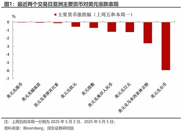 到底有没有神秘协议？亚洲货币全线暴涨真正原因是啥