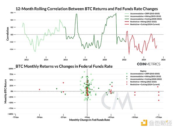 Coin Metrics：比特币是否与市场脱钩？