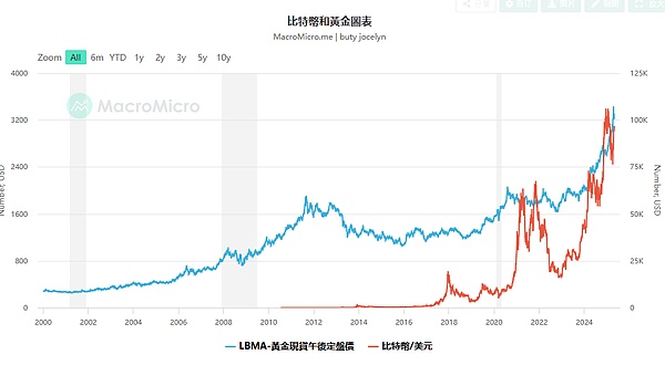 BTC Vs. 黄金：避险资产市场的新协作