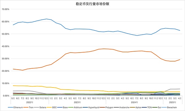 ![<center>图片说明：稳定币市场发行量</center><center>图片来源：@zuoyeweb3</center>]()