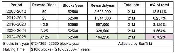 比特币价值趋势研究：四次减半中的价值演化密码