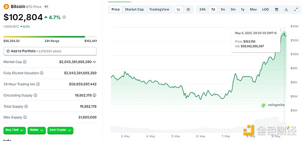 哪些利好让BTC再破10万美元大关 这次能涨到多少