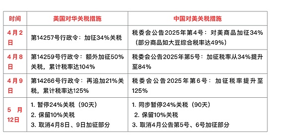 中美关税战缓和：从高强度对抗到“贸易伙伴”的转折