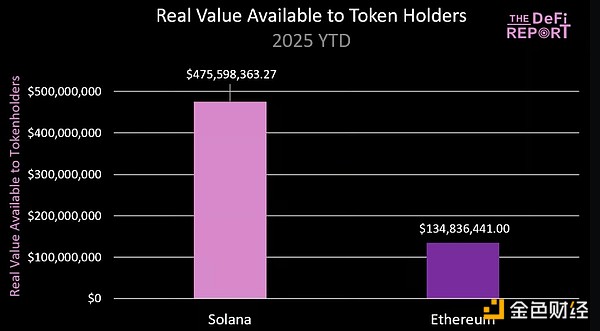 SOL 的交易价格是否应该比 ETH 低 68%？