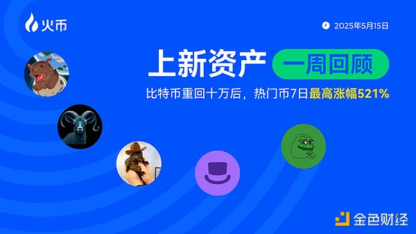 火币HTX热门资产一周回顾：热门币7日最高涨幅521%