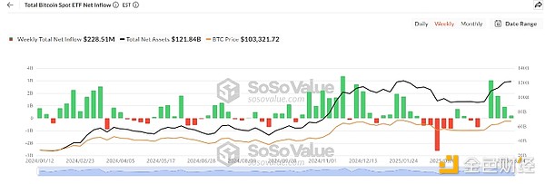 现货比特币ETF流入量下降 但BTC巨鲸预示牛市加速