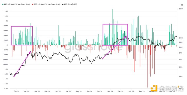 6大迹象显示BTC的下一个目标是14万美元