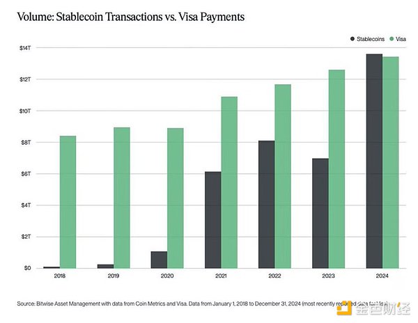 Bankless：稳定币正在蚕食整个加密世界
