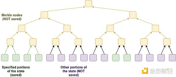 Vitalik：一份侧重本地节点的扩容路线图优化方案
