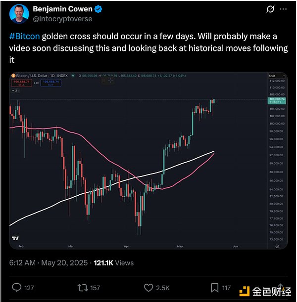 比特币正在发出“黄金交叉”信号 这对意味着什么？