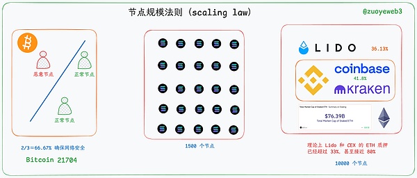 以太坊重回 L1 叙事 Solana 共识加速