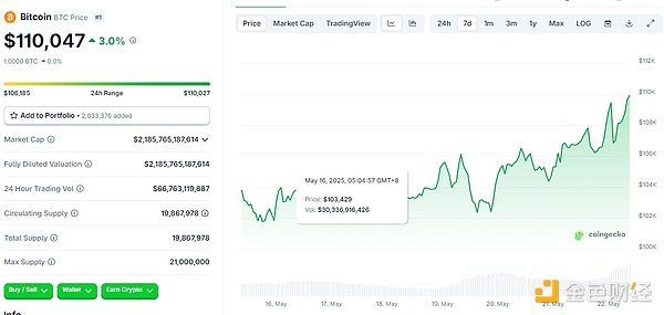哪些因素让BTC站上11万美元新高？未来能涨到多少？