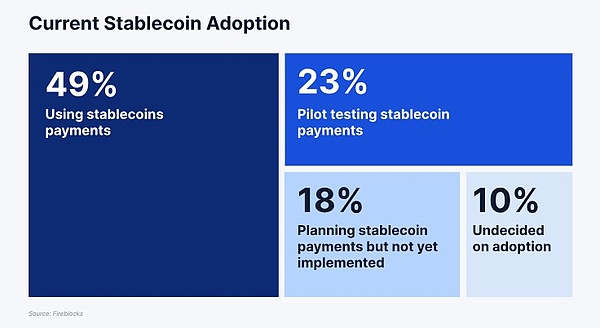 报告：90%机构参与者在其运营中使用或探索稳定币
