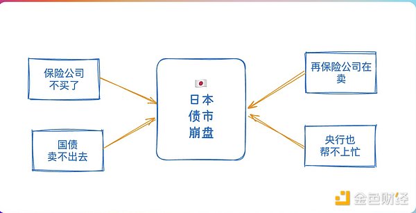 三张图解释：日本债市为什么会导致全球崩盘？