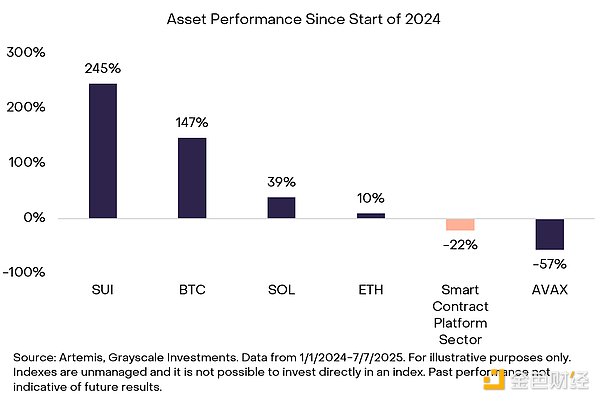 市值百亿美元背后 Grayscale解析为何看好Sui