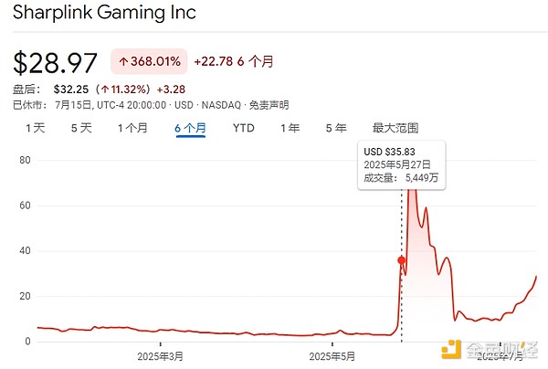 从博彩到ETH版微策略 看懂SharpLink的ETH财库之路