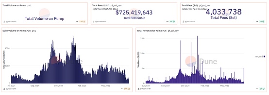 Pump.fun发币 造富了谁？