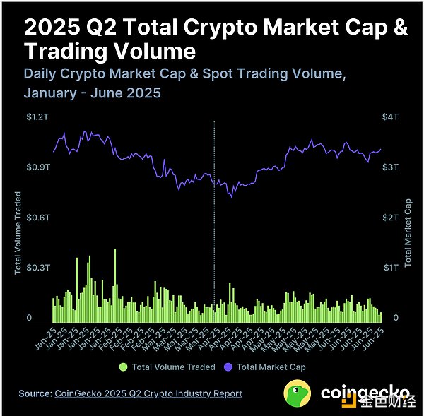 GoinGecko：2025 年第二季度加密行业报告