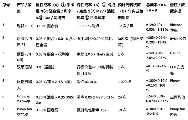 如何判断自己是不是韭菜？韭菜是被交易成本割的
