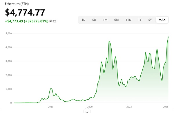 从技术创新到政策驱动 回顾过去几轮ETH价格过山车