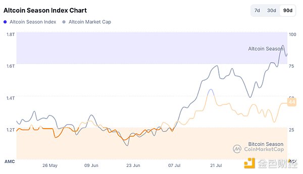 Coinbase：山寨币季即将全面到来