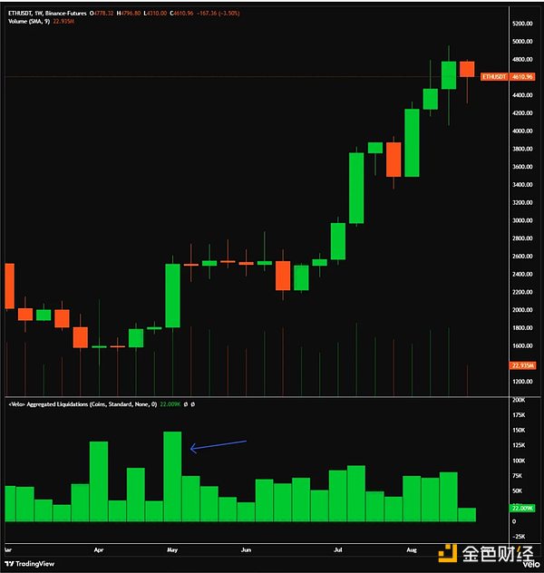 CoinShares：关于近期以太坊和山寨币的一些快速思考