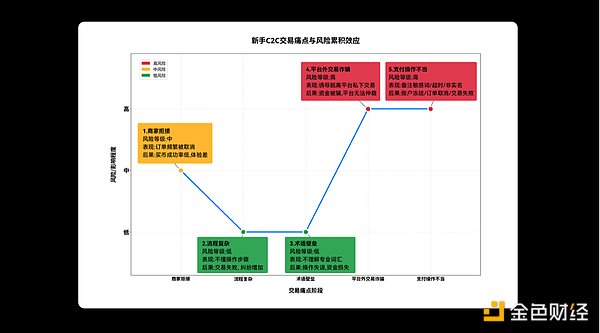 OKX C2C上线“新手友好”商家 轻松完成第一单交易