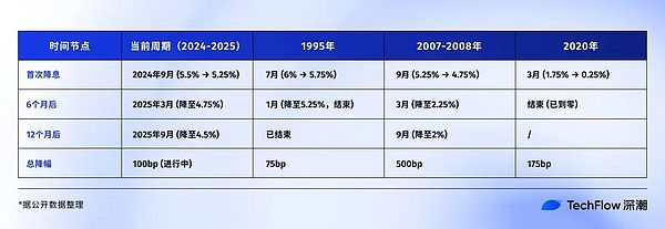 复盘美联储降息周期 比特币、股市、黄金将何去何从