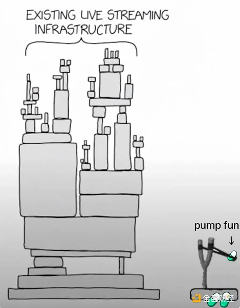从 Twitch 到 Pump.fun：直播的下一个演变