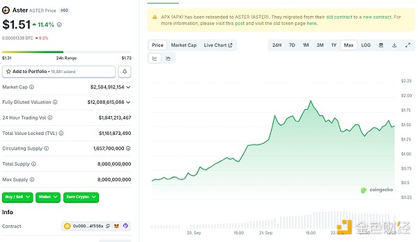 Aster崛起史及还有哪些值得关注的链上合约DEX
