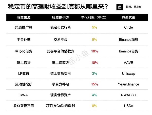稳定币动辄10%以上年化 高理财收益到底都从哪里来？