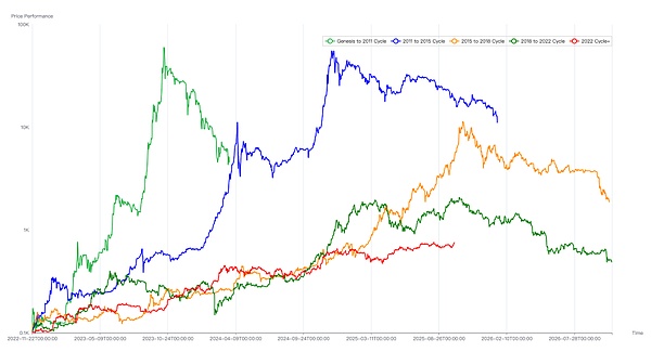 本周期 BTC 市场启动、运行及结束的逻辑分析