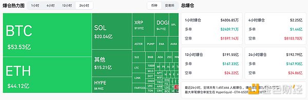 200亿美元史诗暴仓 160万人遭血洗 加密市场怎么了？