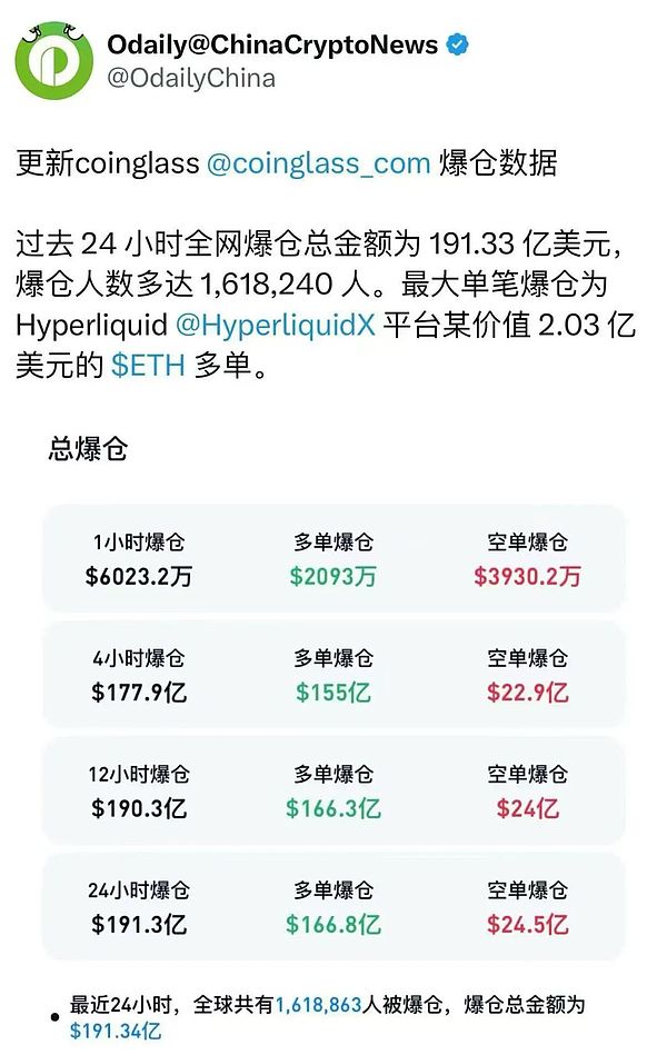 加密市场遭血洗 24小时爆仓超191亿美元超历史之最