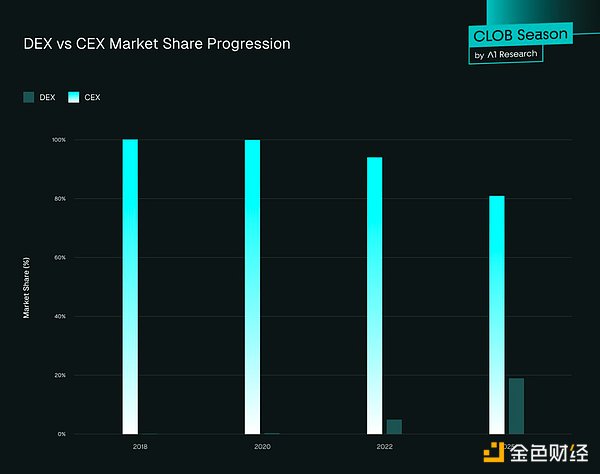 DEX 最终会取代 CEX 吗？
