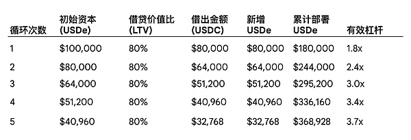 收益率的海妖之歌：USDe 循环贷如何触发币圈崩盘？