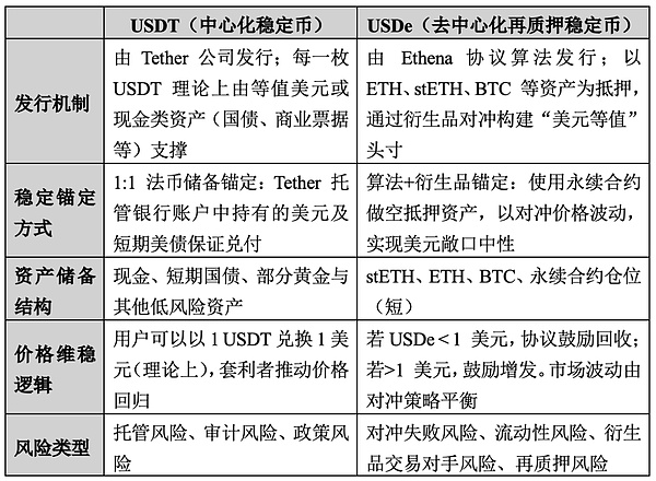 USDe脱锚事件与稳定币法律风险审视