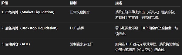 Hyperliquid启动跨保证金自动减仓 如何理解HLP与ADL