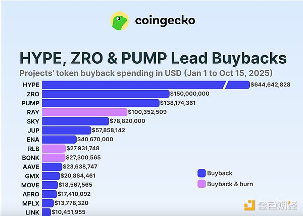 Coingecko：2025年代币回购项目支出情况研究