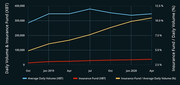 null <center>图片说明:3.12 事件中 BitMEX 保险基金</center><center>图片来源:@BitMEX</center>