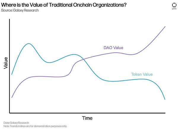 2)传统链上组织的价值在哪里?