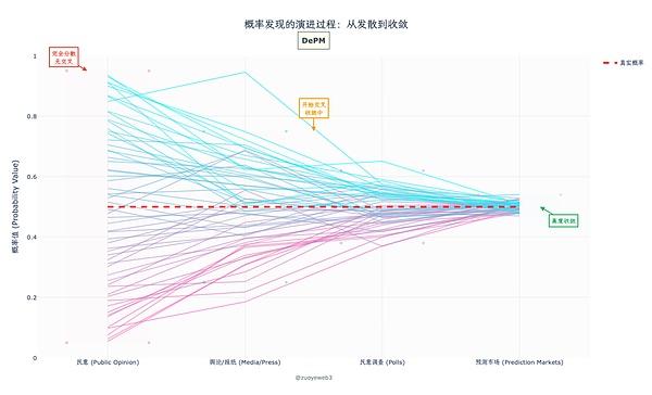 null <center>图片说明:预测≠赌博</center><center>图片来源:@zuoyeweb3</center>