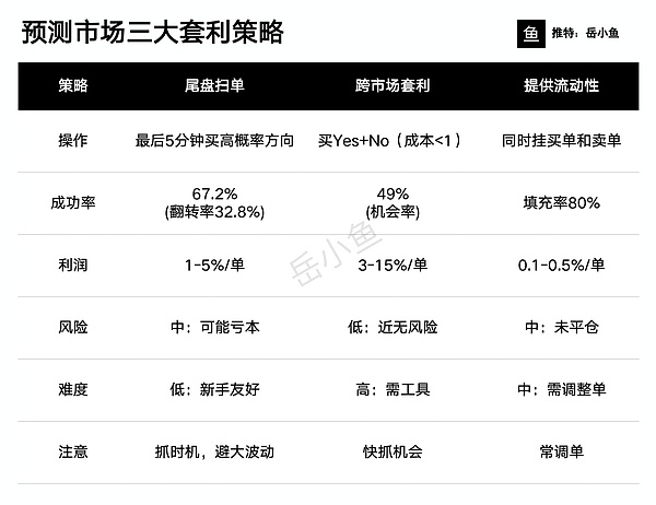 预测市场新手入门指南：到底怎么低风险套利？