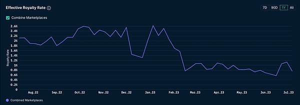 NFT交易活动复苏 未来新的发展方向在哪？