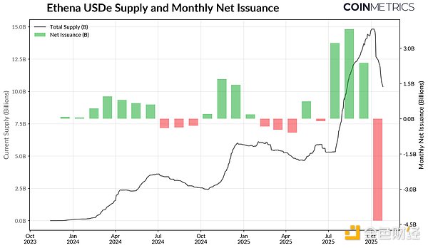 Ethena及其合成稳定币USDe机制解析