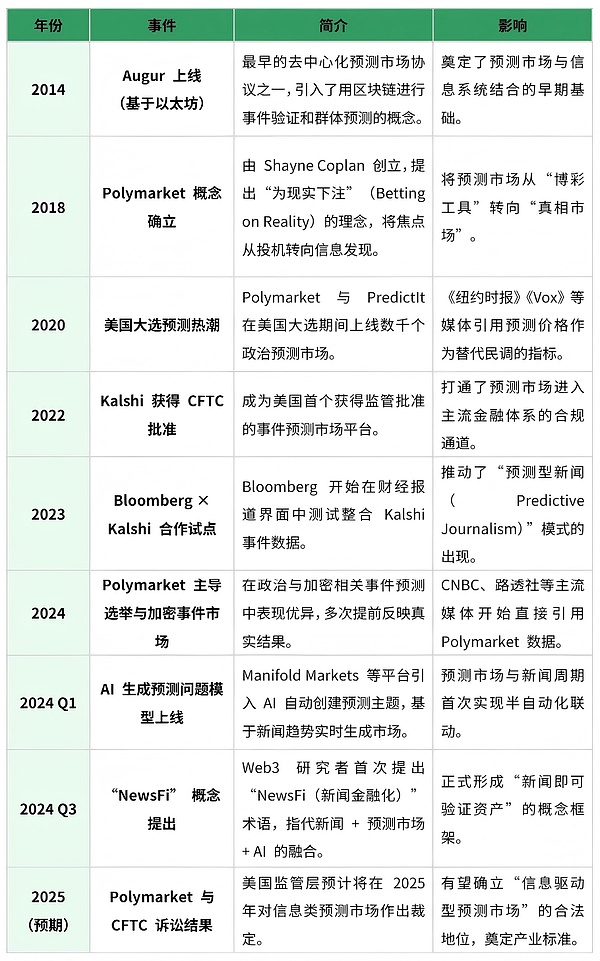 预测市场将如何革新「新闻行业」