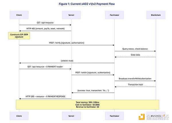 x402很好 但有哪些被掩盖的问题？