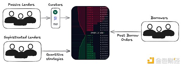 Bankless：链上借贷的下一个前沿领域