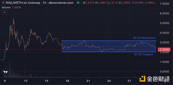 Messari分析师：RAIL的长期布局逻辑