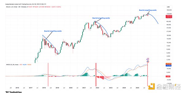 比特币空头给出牛市终结的三大理由